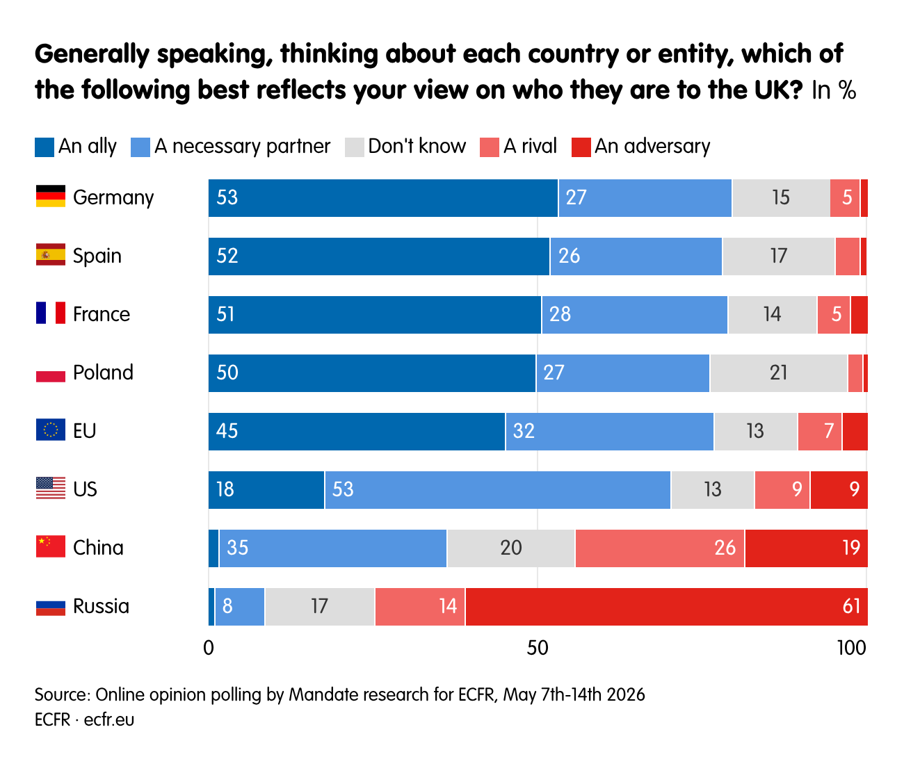 Generally speaking, thinking about each country or entity, which of the following best reflects your view on who they are to the UK?
