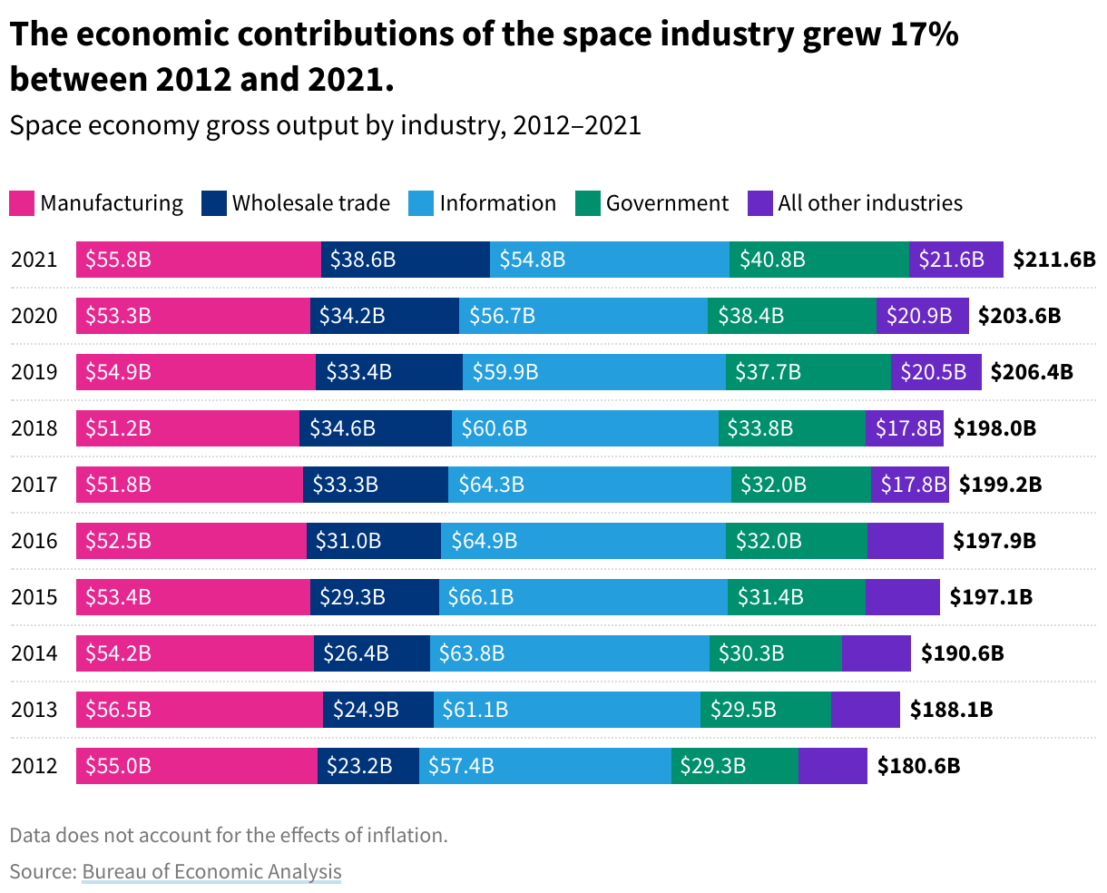 Horizontal bar chart showing gross output by industry of the American space economy from 2012-2021. The economic contributions of the space industry grew 17% between 2012 and 2021.