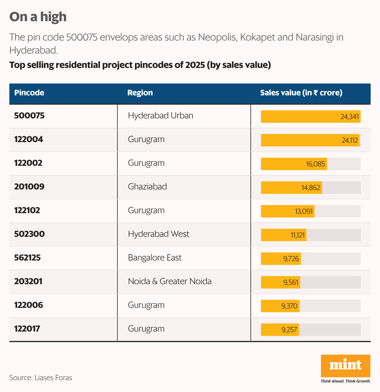 On a high (Table)