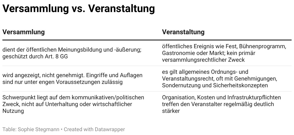 Versammlung vs. Veranstaltung (Table)