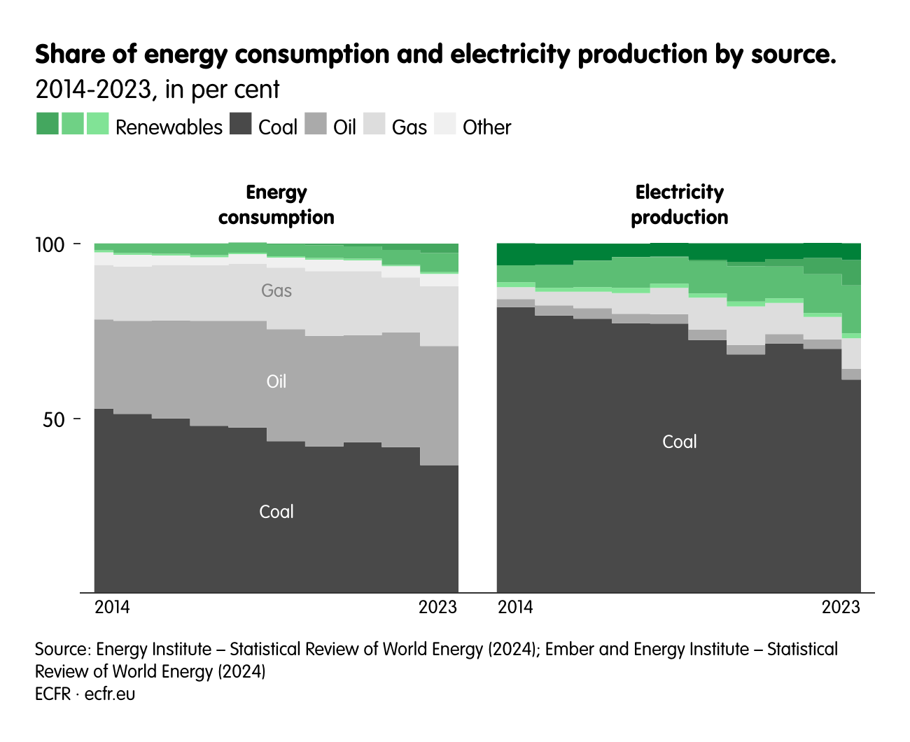 Share of energy consumption and electricity production by source.