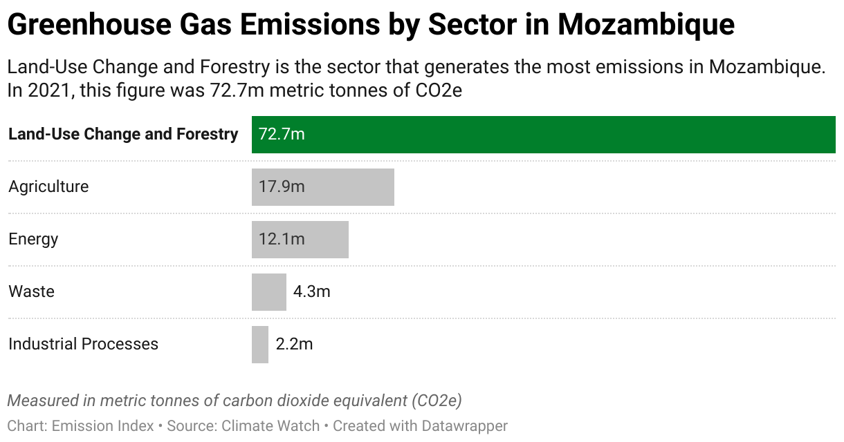 Greenhouse Gas Emissions in Mozambique 7 Chart showing 2020 emissions in Mozambique for the energy, agriculture, industrial, waste and land-use sectors.