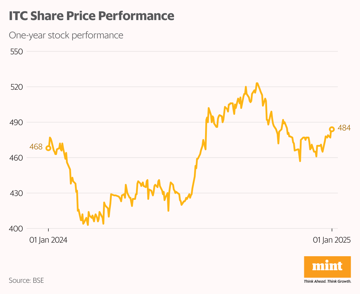 full Five contrarian stocks that could surprise the Indian stock market in 2025