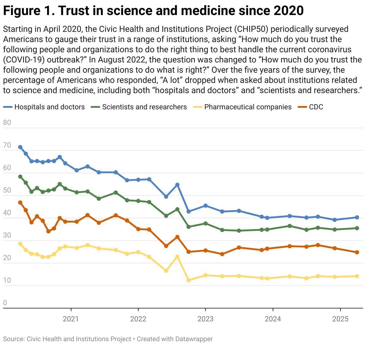 Figure 1. Trust in science and medicine since 2020 (Line chart)