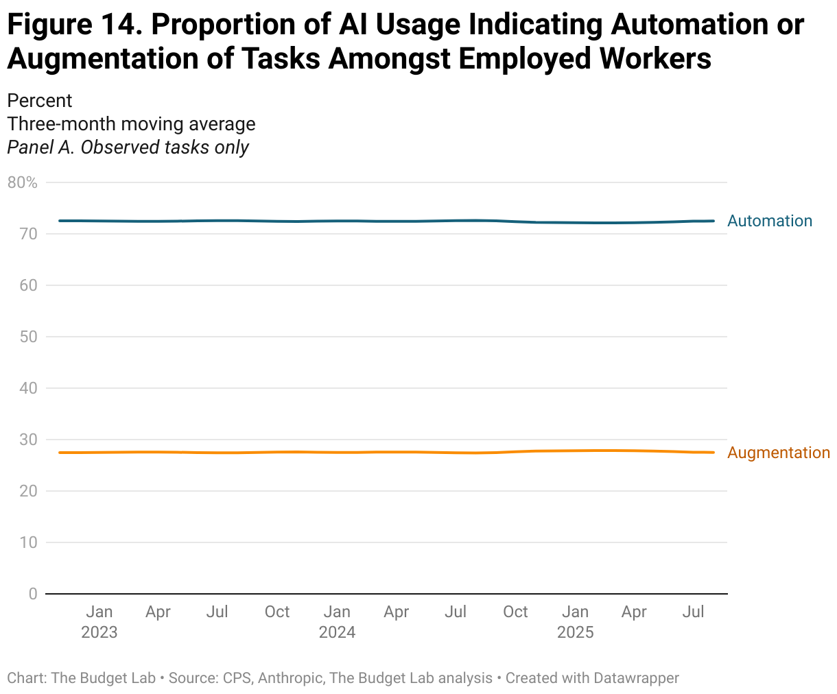 Figure 14. Proportion of AI Usage Indicating Automation or Augmentation of Tasks Amongst Employed Workers (Line chart)