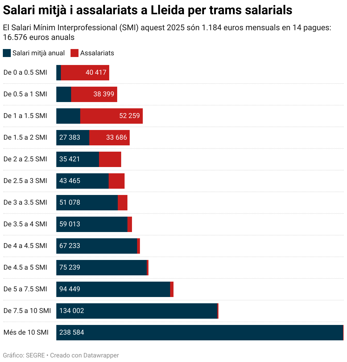 Salari mitjà i assalariats a Lleida per trams salarials (Barras apiladas)