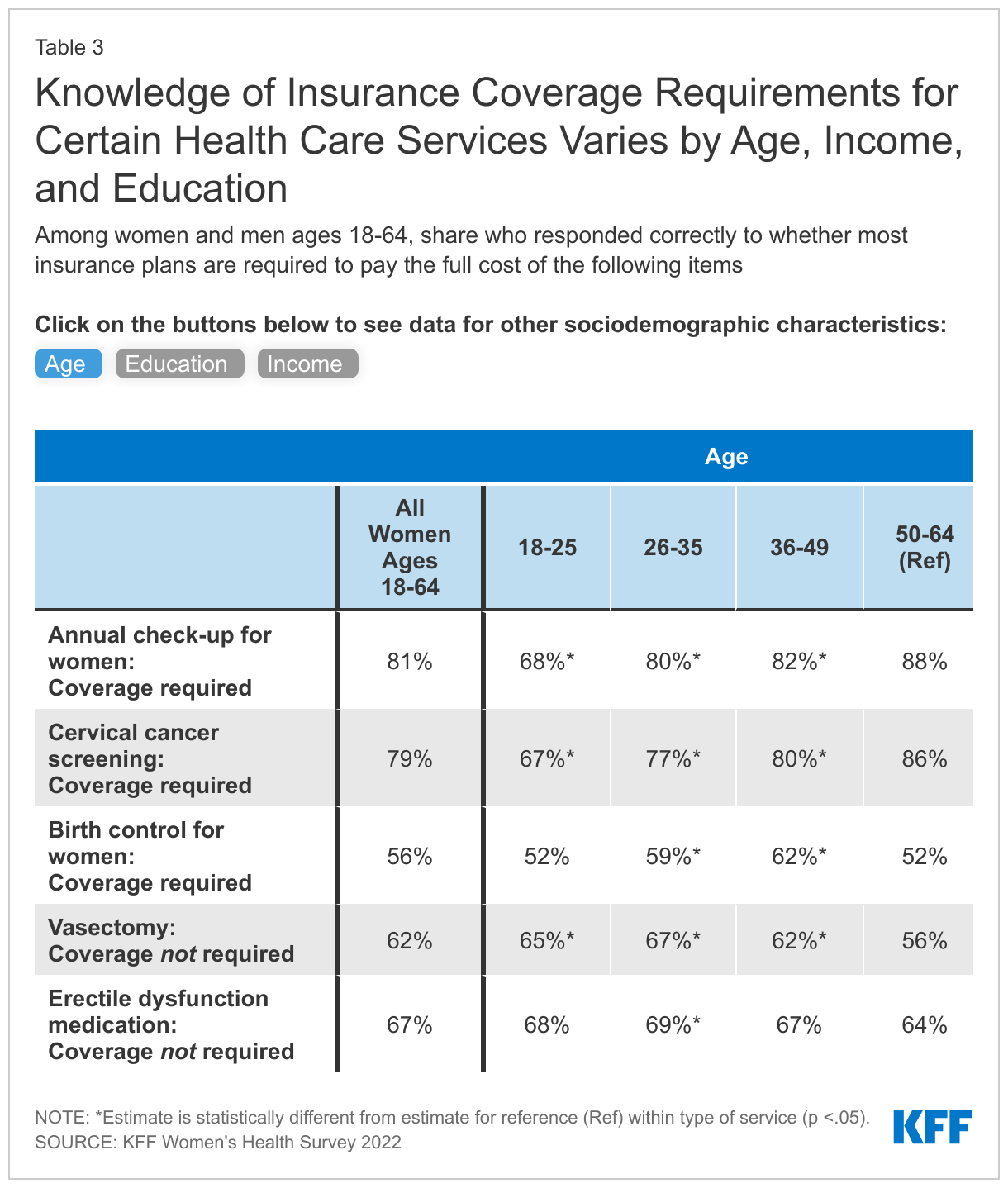 Knowledge of Insurance Coverage Requirements for Certain Health Care Services Varies by Age, Income, and Education data chart