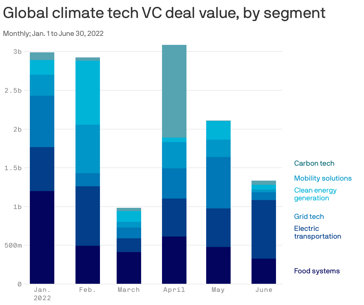 Global climate tech VC deal value, by segment