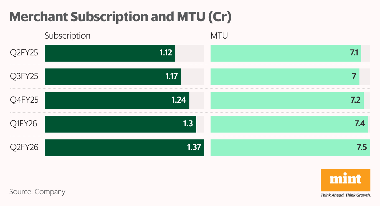 Merchant Subscription and MTU (Cr) (Split Bars)