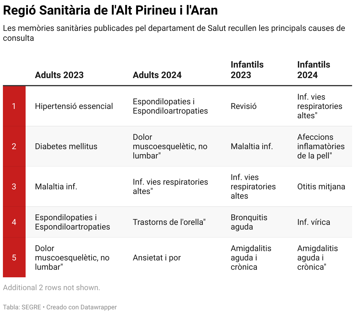 Regió Sanitària de l'Alt Pirineu i l'Aran (Tabla)