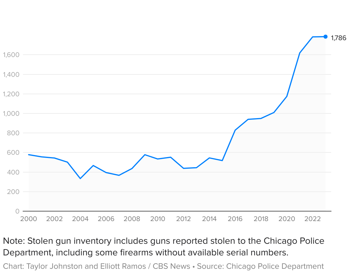 Line chart showing the number of guns stolen in Chicago each year from 2000 to 2023.