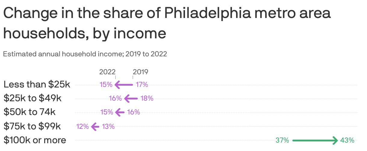 Philadelphia's median is up, Pennsylvania's is down Axios Philadelphia