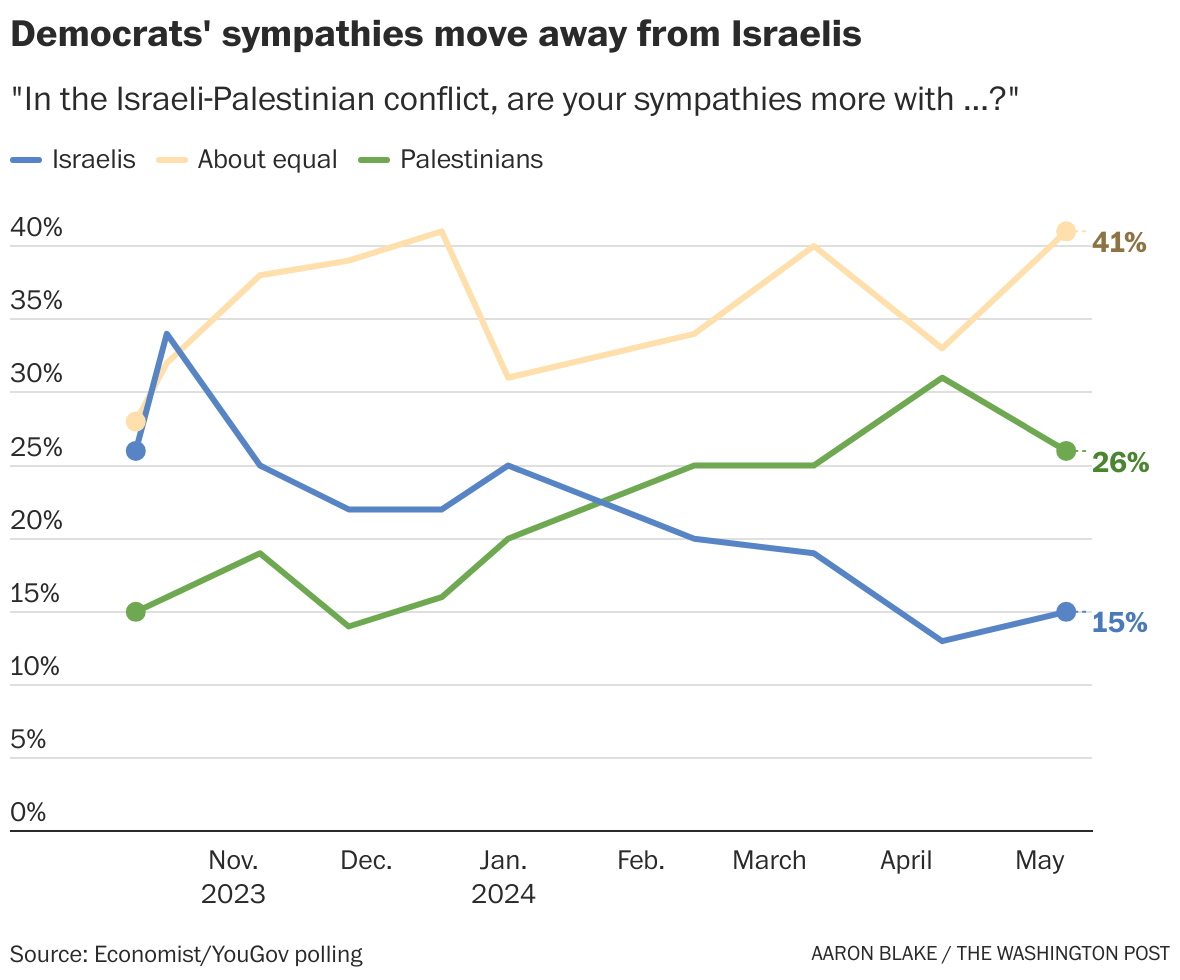 Biden's Israel red line, and the Democratic Party's shift away from ...