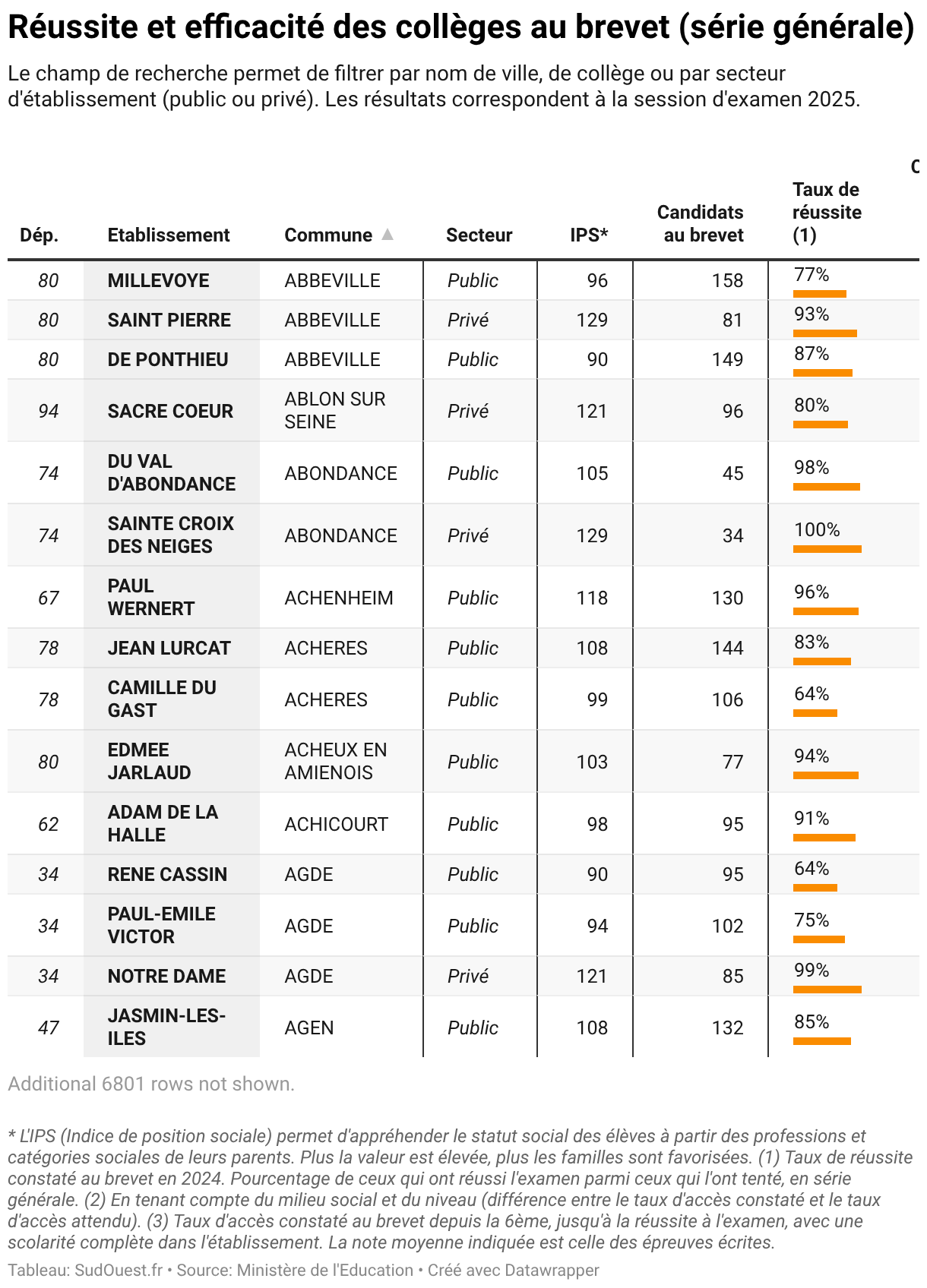 Le Palmar s Des Coll ges 2026 Classement Et Taux De R ussite Et 