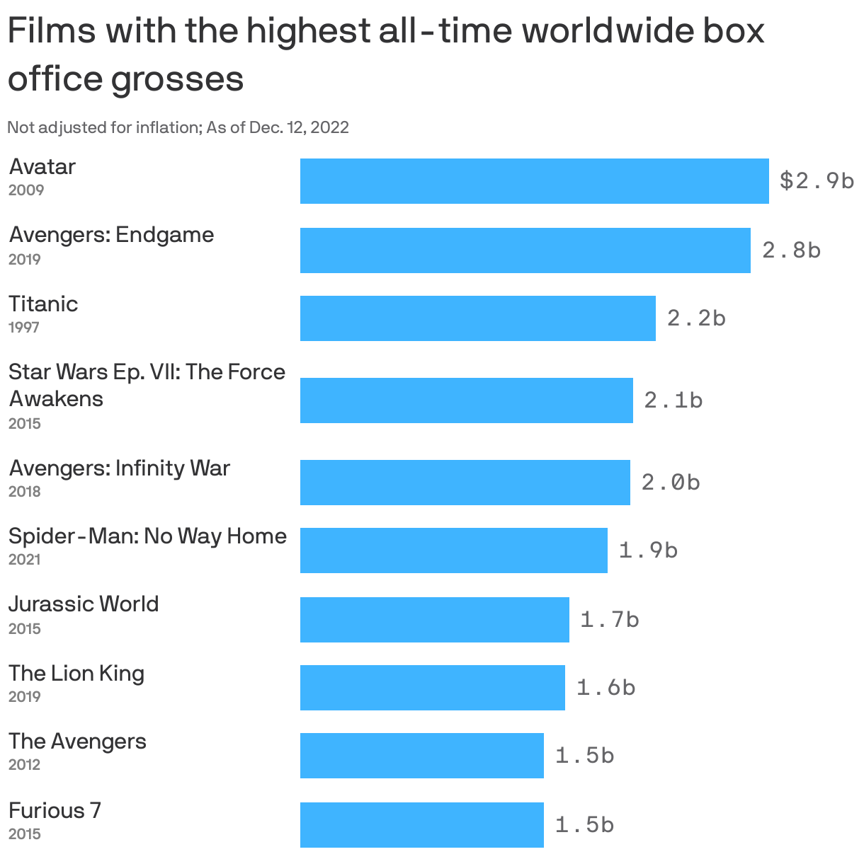 Films with the highest all-time worldwide box office grosses