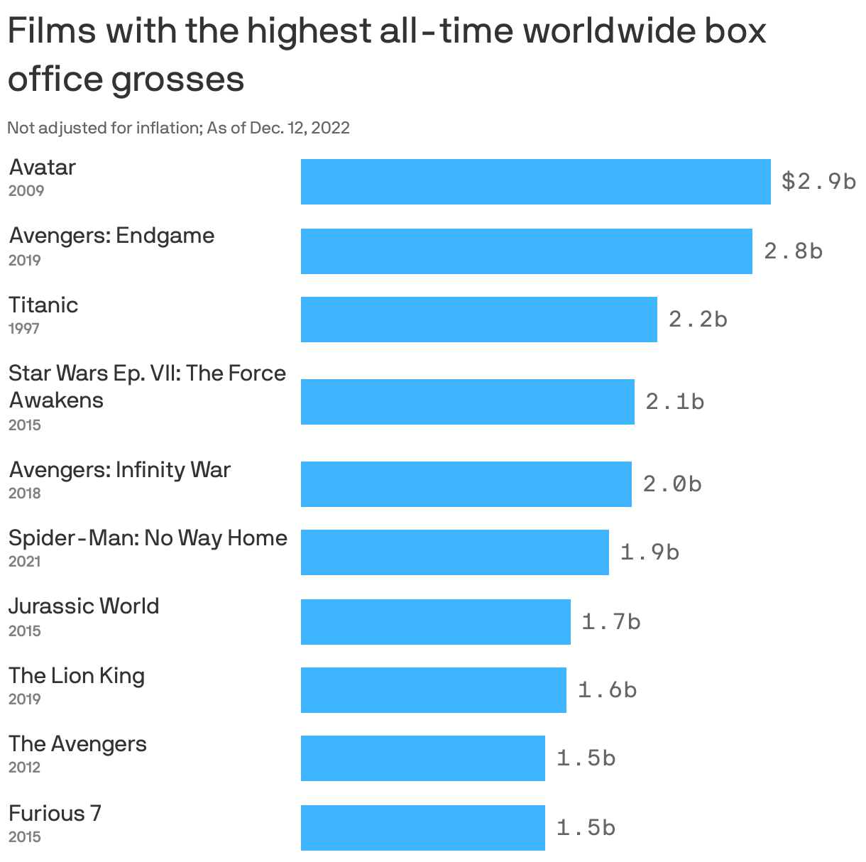 Highest grossing movies of deals all time worldwide