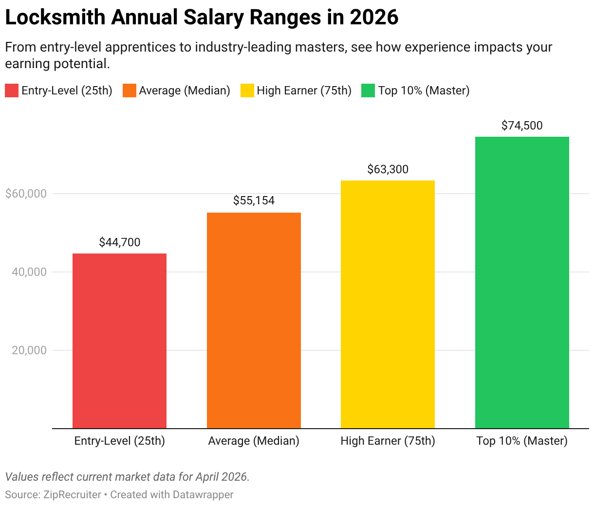 Average Locksmith Salary: State & Experience Guide - Workiz