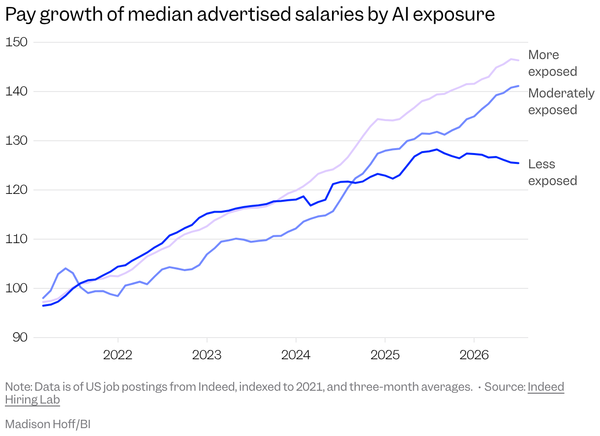 Line chart with three lines showing how pay growth of median advertised salaries by AI exposure has changed since 2021