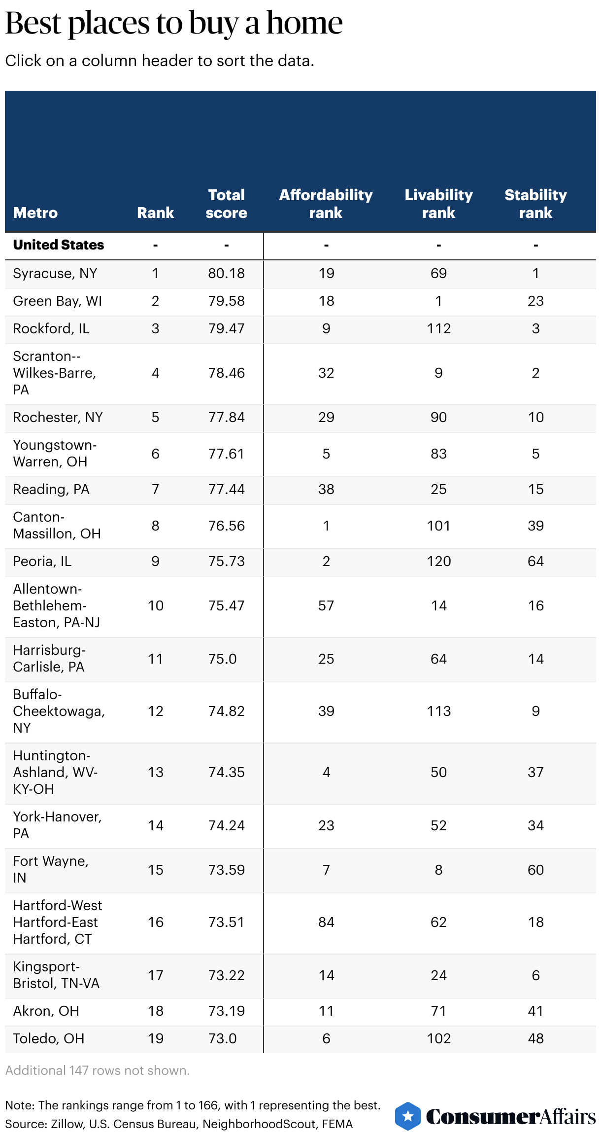 A table showing the best places to buy a home among U.S. metro areas