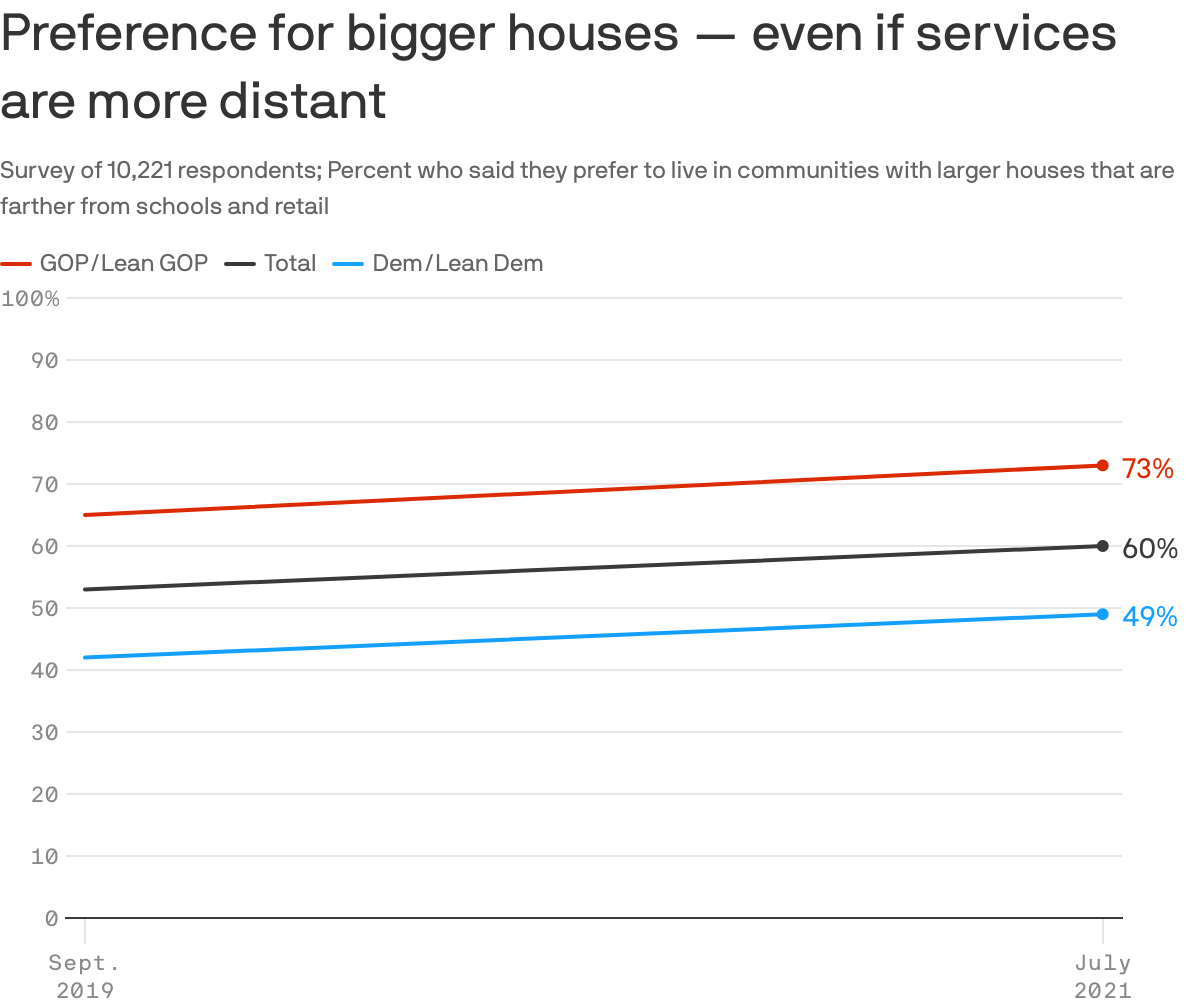 Preference for bigger houses — even if services are more distant