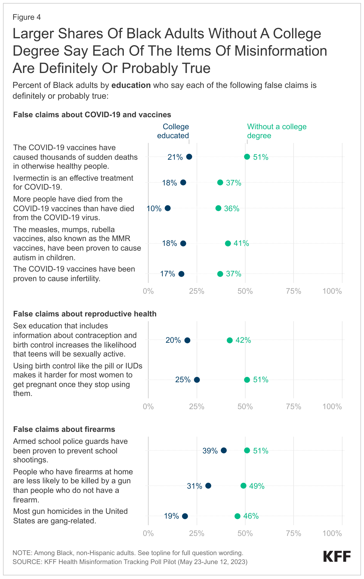 Larger Shares Of Black Adults Without A College Degree Say Each Of The Items Of Misinformation Are Definitely Or Probably True data chart