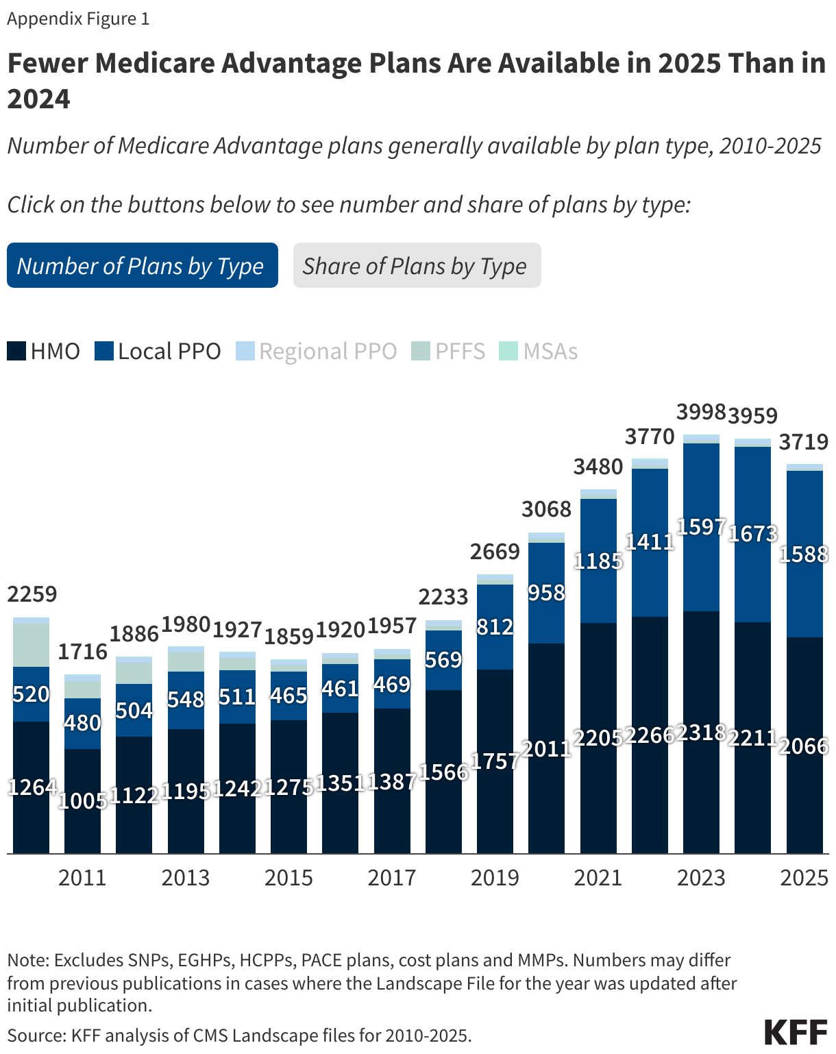 Fewer Medicare Advantage Plans Are Available in 2025 Than in 2024 data chart