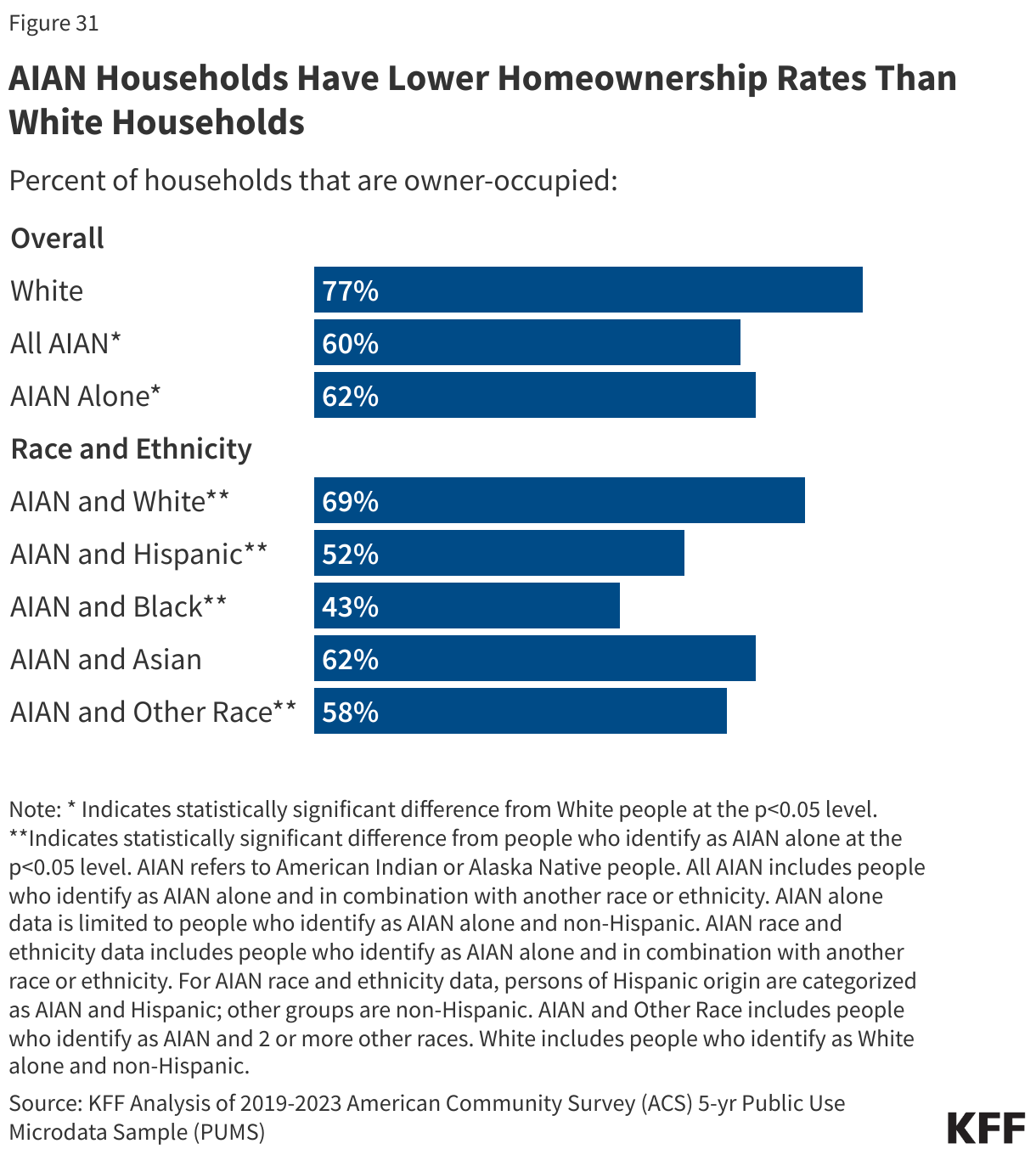 AIAN Households Have Lower Homeownership Rates Than White Households