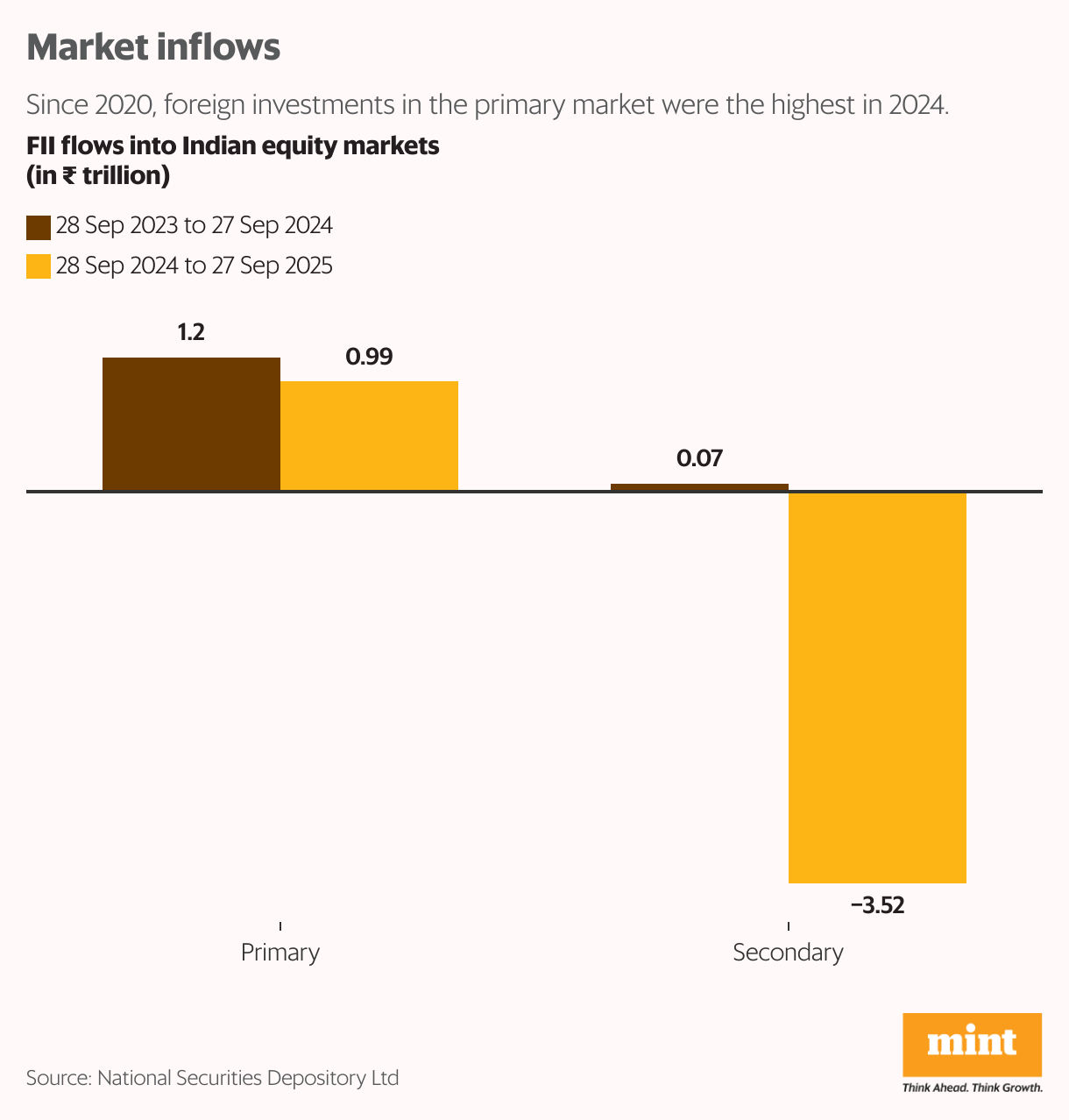 Grouped column chart