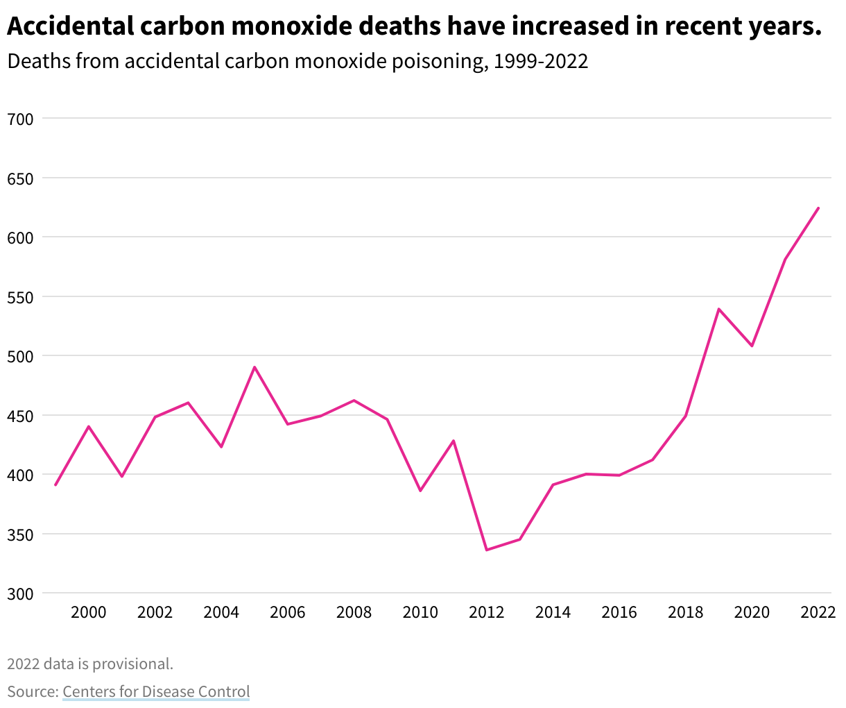 Line chart showing carbon monoxide deaths hovering around 400-450 from 1999-2010, dropping to 336 in 2012, and then increasing over time to 624 in 2022.