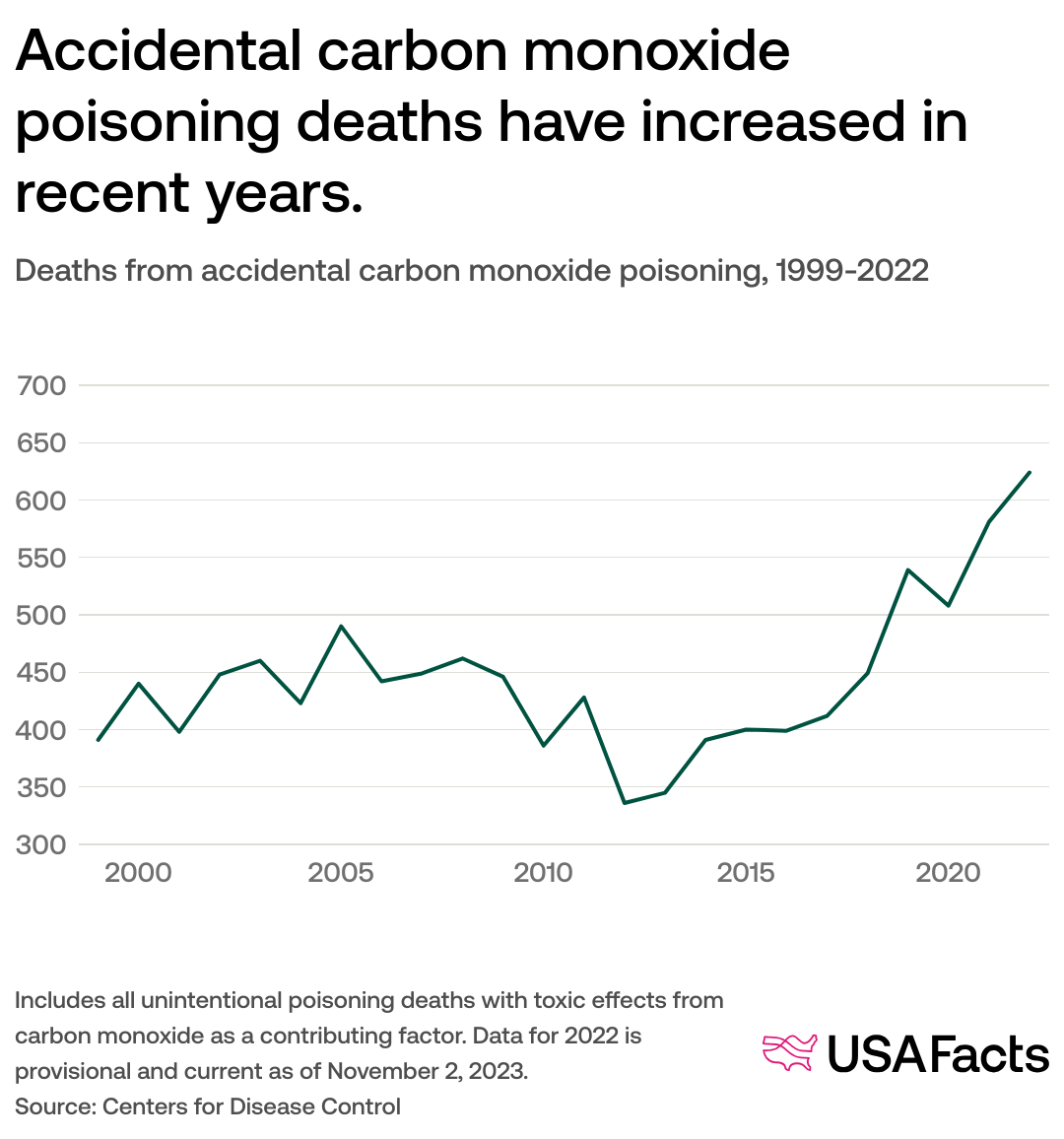 Carbon Monoxide Poisoning Statistics Beware Of Carbon Monoxide