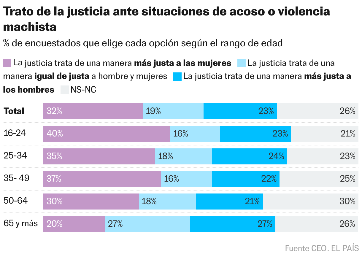 Trato de la justicia ante situaciones de acoso o violencia machista (Barras apiladas)