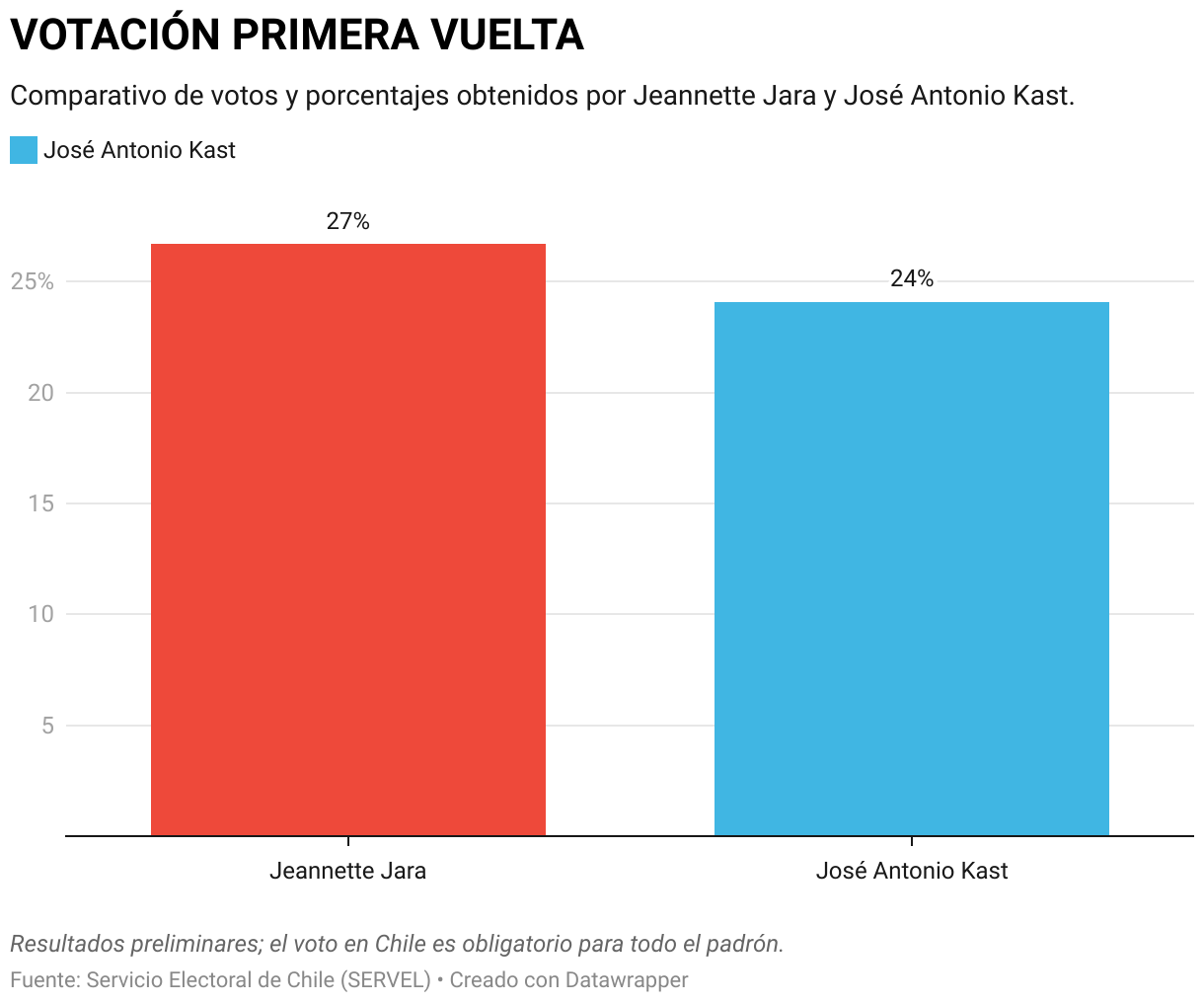 VOTACIÓN PRIMERA VUELTA (Gráfico de columnas)
