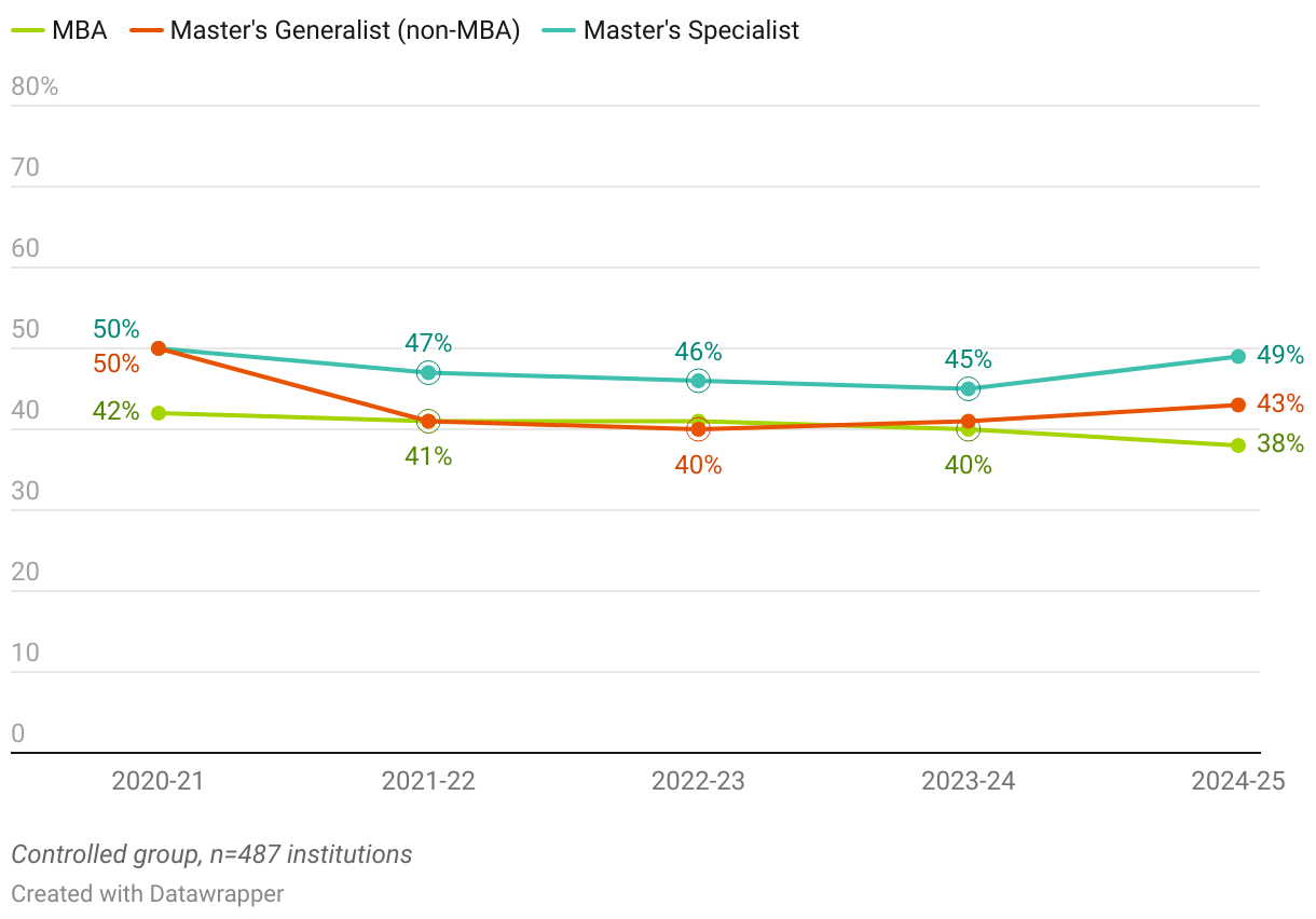 Master's Acceptance Rates by Program Type (Line chart)