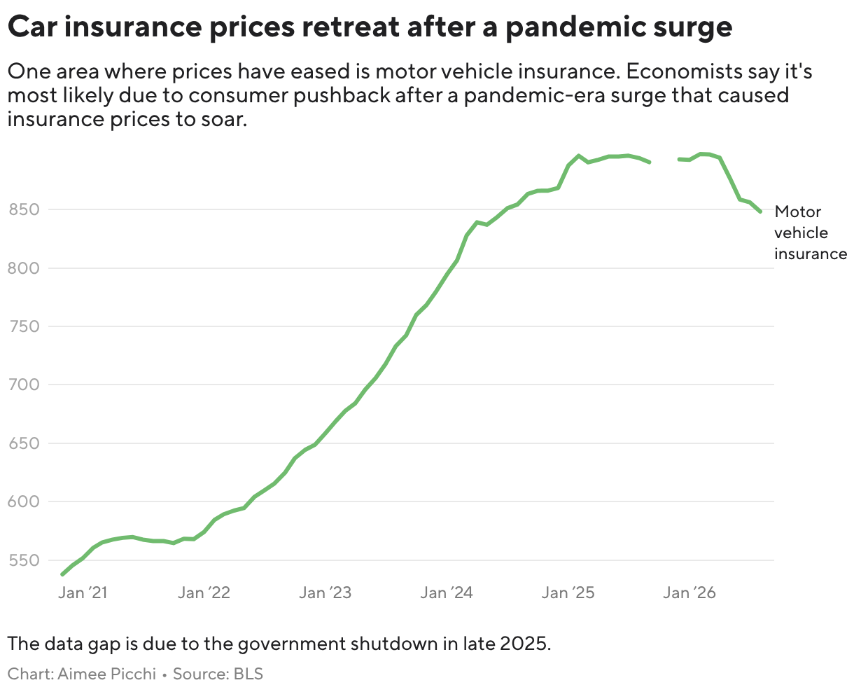 Car insurance prices retreat after a pandemic surge (Line chart)