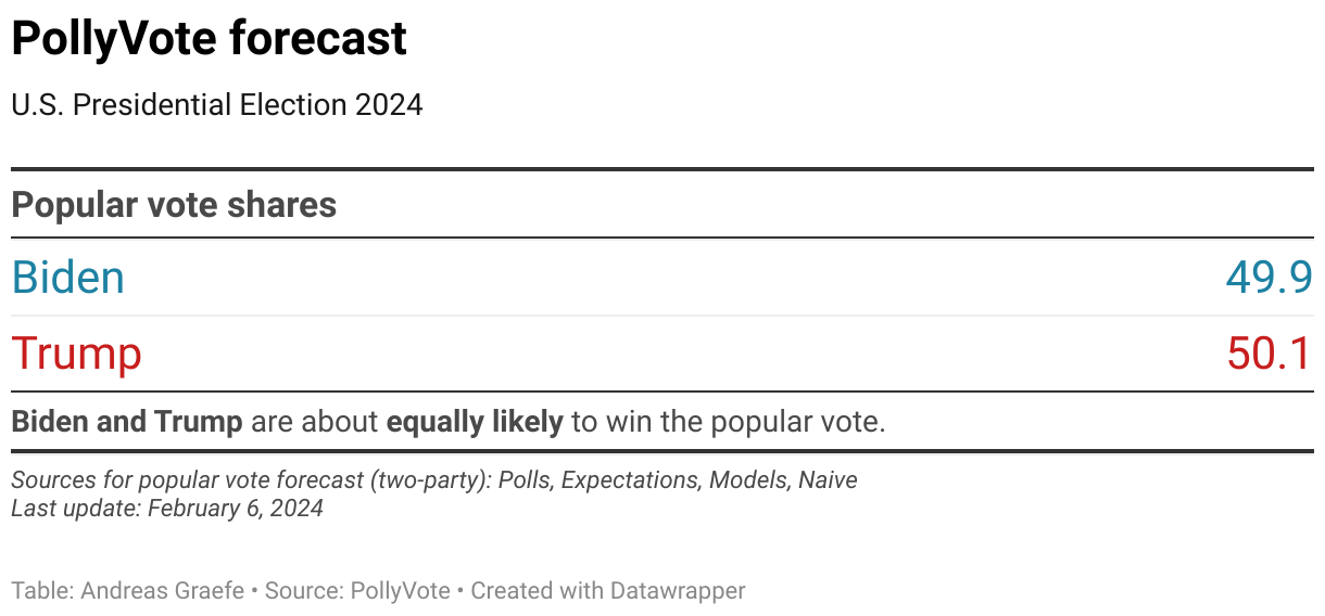This chart shows popular two-party vote shares for Biden and Trump based on the PollyVote forecast.
