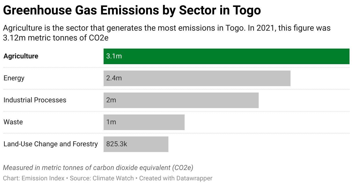 Greenhouse Gas Emissions in Togo 7 Chart showing 2020 emissions in Togo for the energy, agriculture, industrial, waste and land-use sectors.