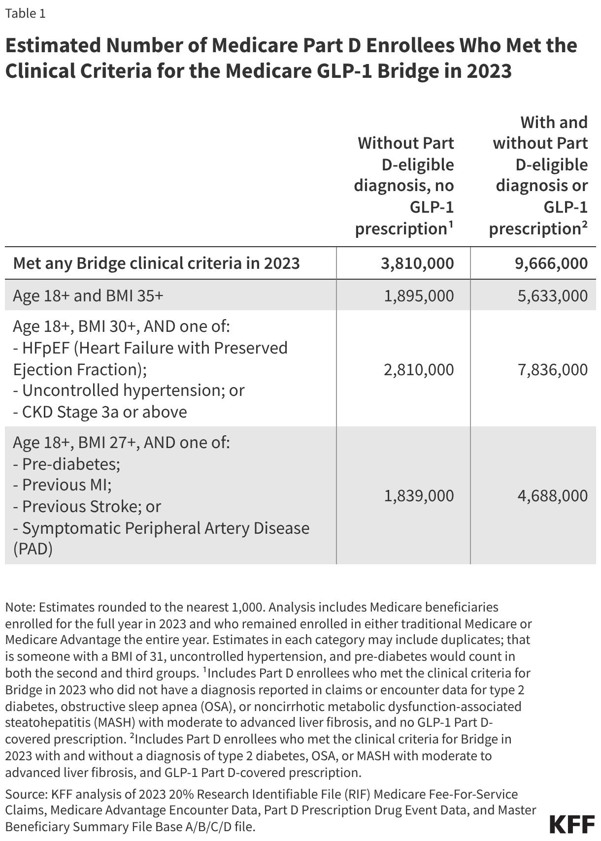 Estimated Number of Medicare Part D Enrollees Who Met the Clinical Criteria for the Medicare GLP-1 Bridge in 2023 (Table)