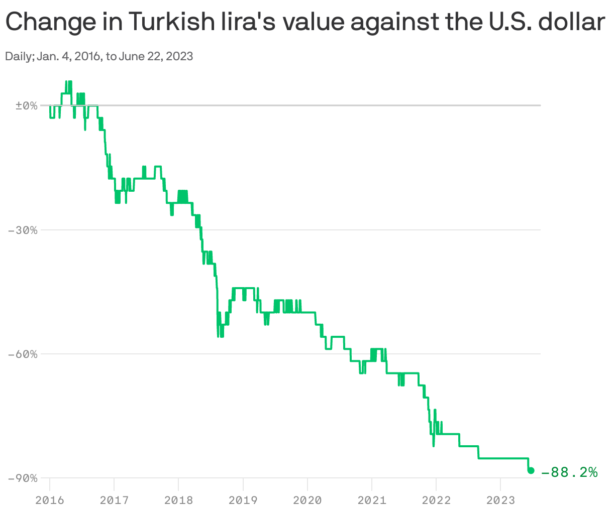 Change in Turkish lira's value against the U.S. dollar