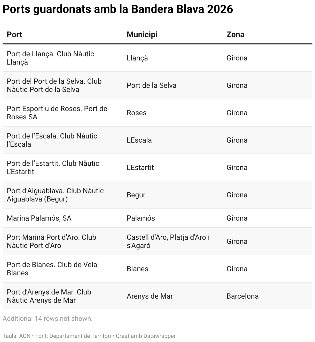 Ports guardonats amb la Bandera Blava 2026 (Table)
