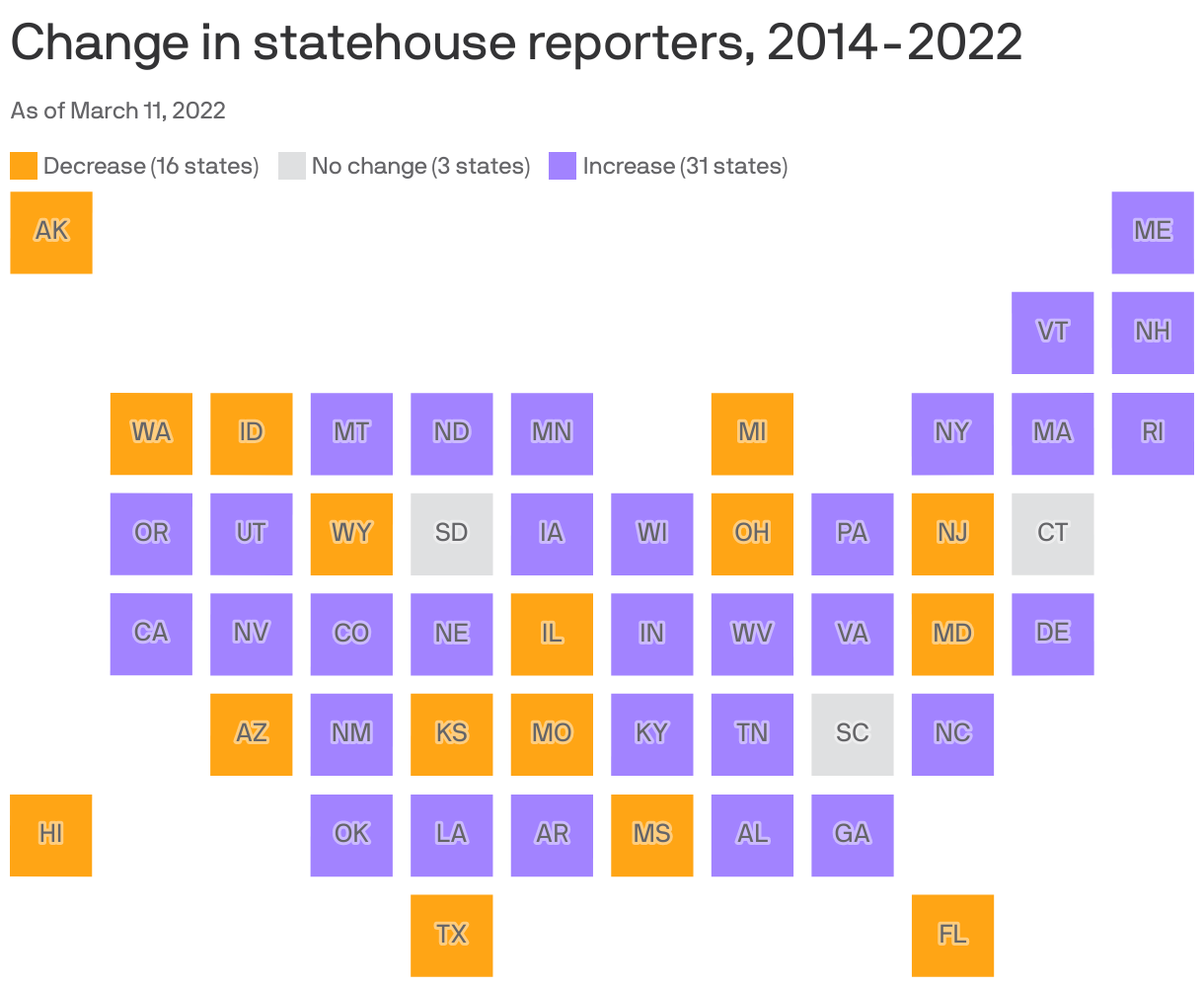 Change in statehouse reporters, 2014-2022
