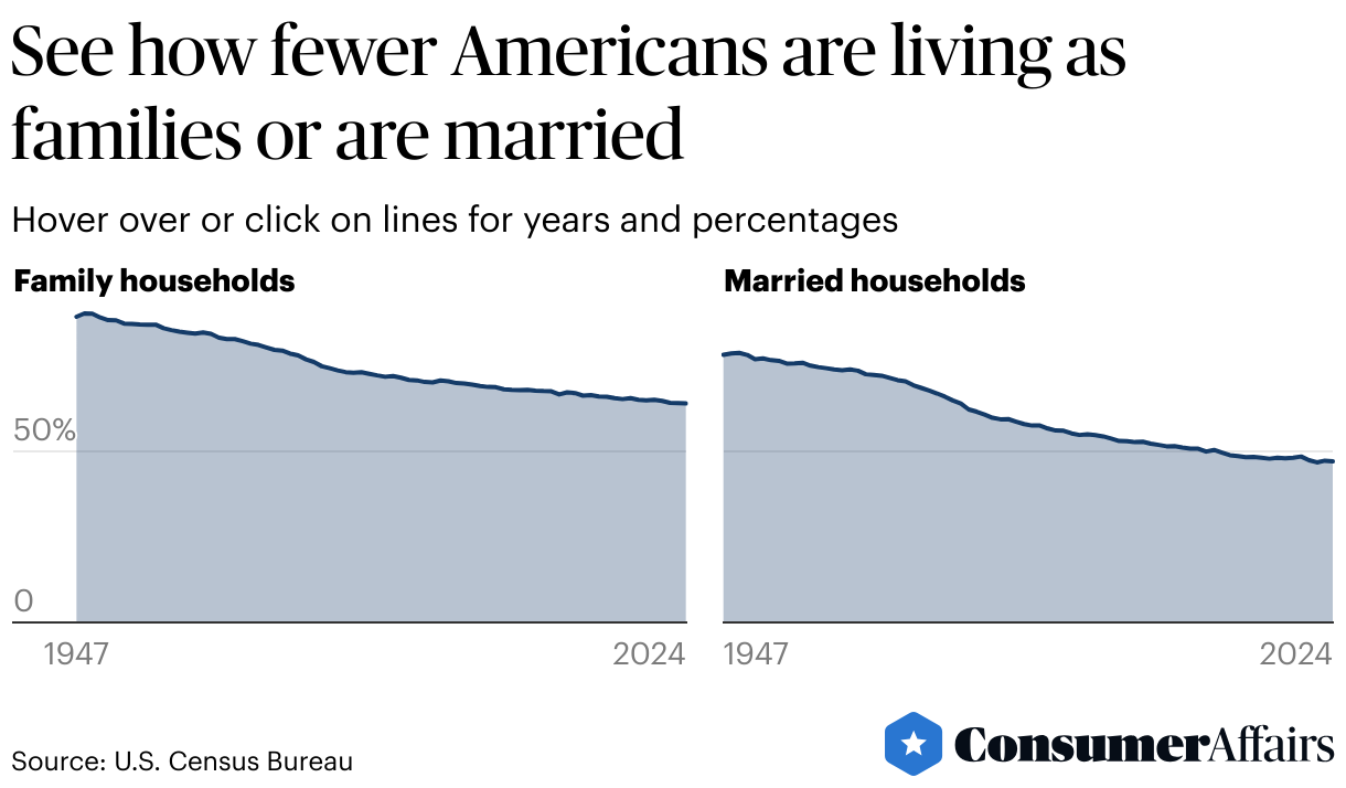 Consumer News: American families are becoming rarer, Census shows