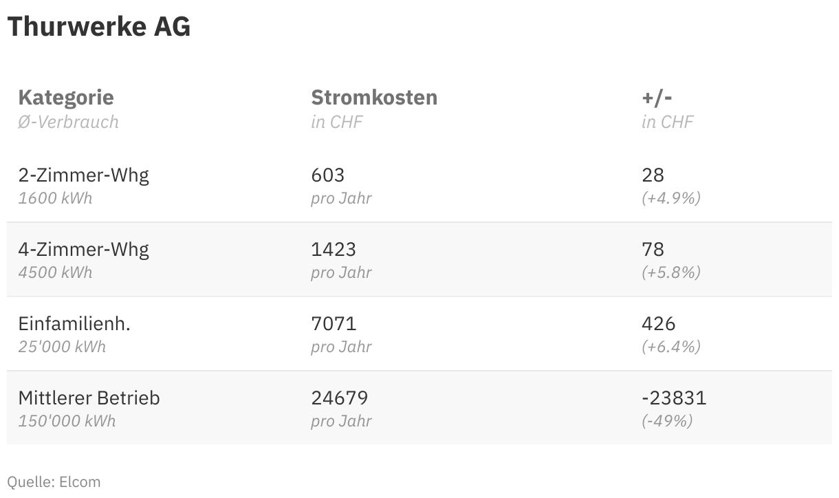 Was Kostet Das Kw Strom