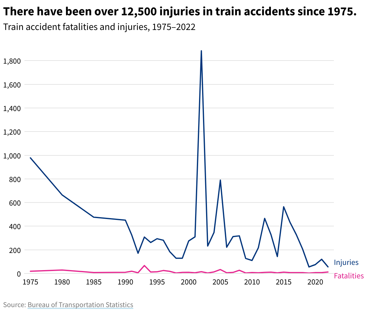 Line chart showing train accident deaths and injuries from 1975 to 2022. In 2022, there were 56 injuries and 12 deaths.