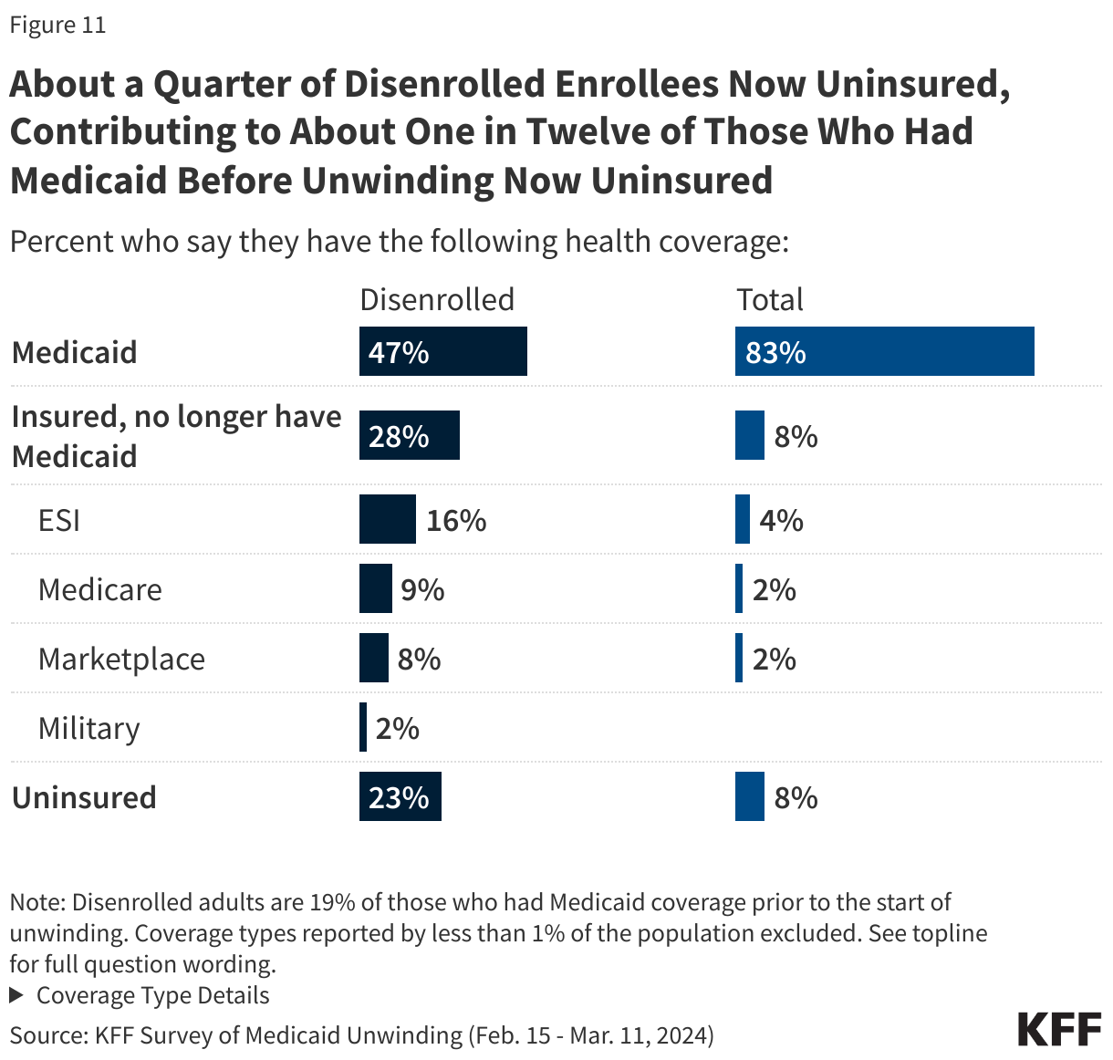 About a Quarter of Disenrolled Enrollees Now Uninsured, Contributing to About One in Twelve of Those Who Had Medicaid Before Unwinding Now Uninsured data chart