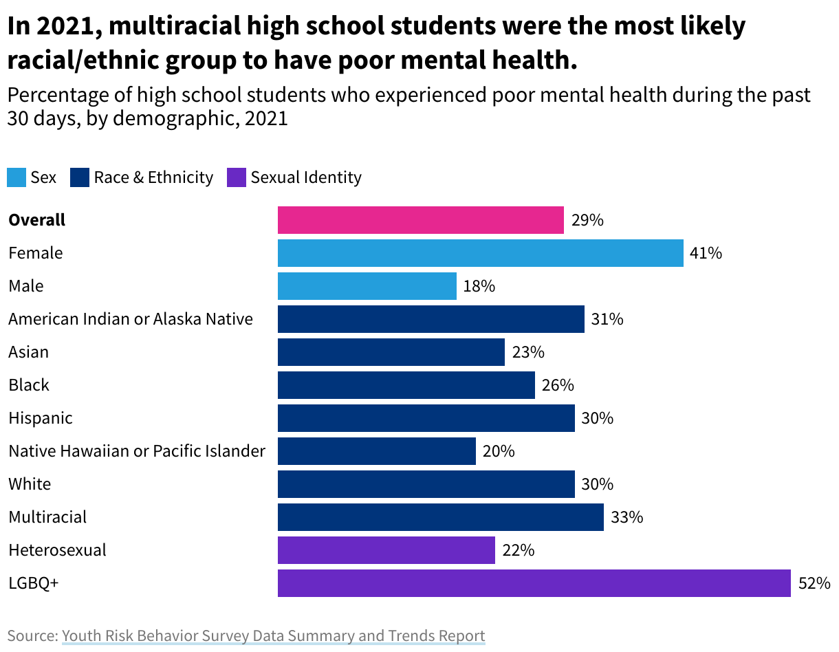 Bar chart showing the percentage of high school students who experienced poor mental health