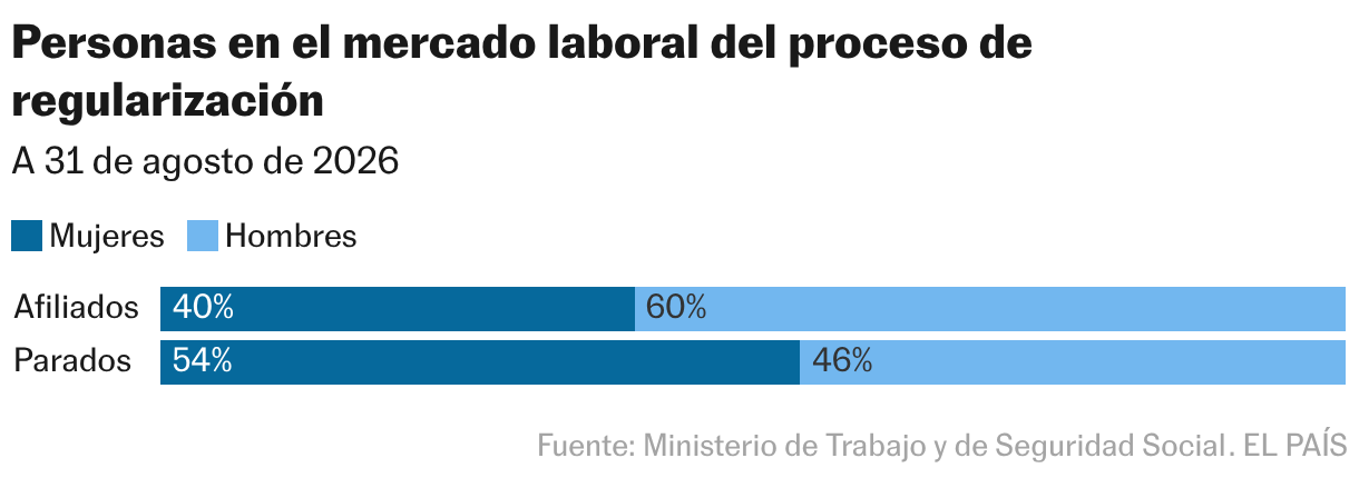 Personas en el mercado laboral del proceso de regularización (Barras apiladas)