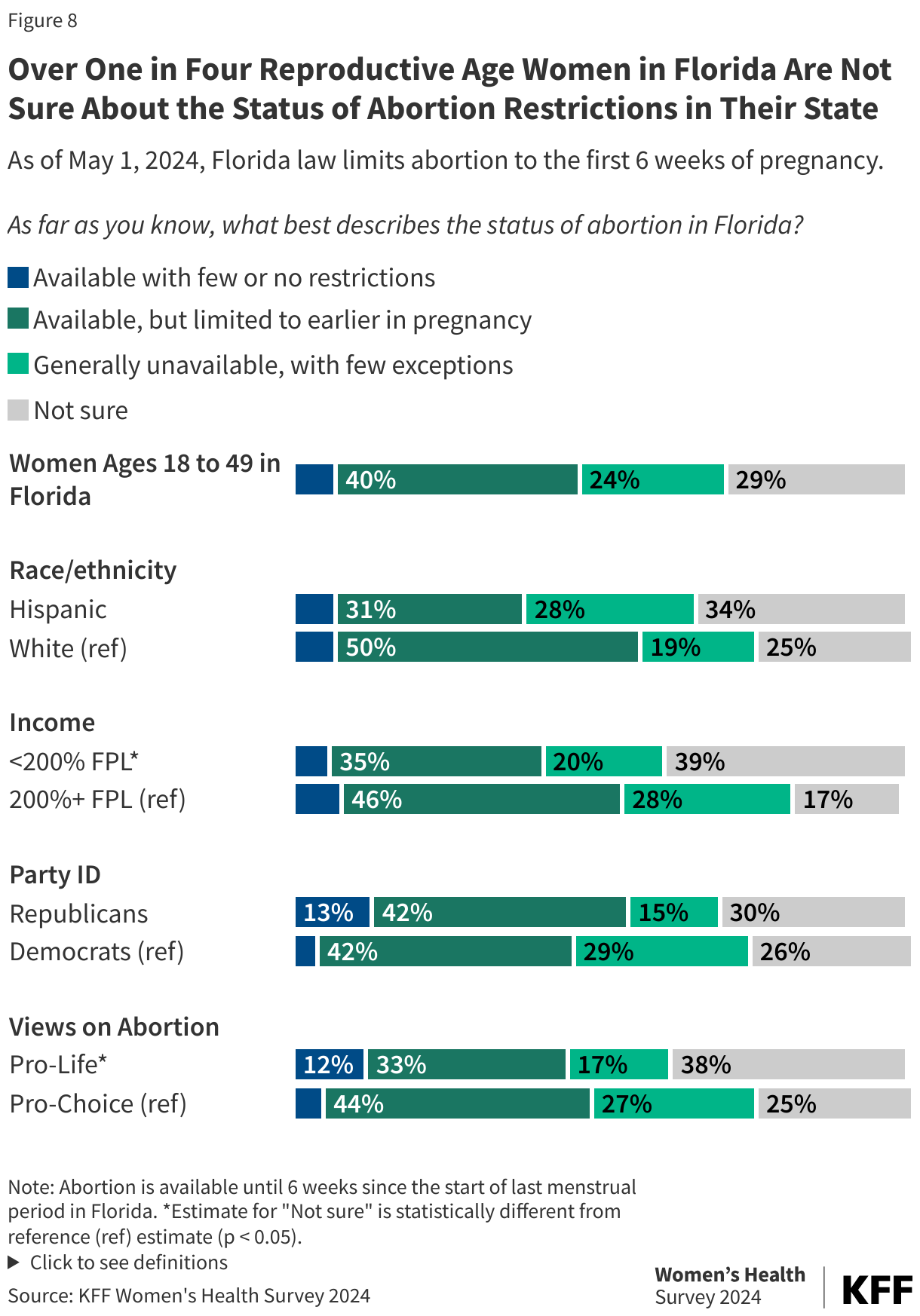 Over One in Four Reproductive Age Women in Florida Are Not Sure About the Status of Abortion Restrictions in Their State data chart