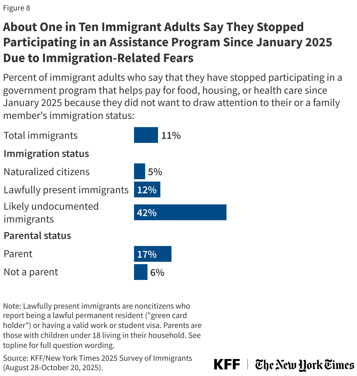 About One in Ten Immigrant Adults Say They Stopped Participating in an Assistance Program Since January 2025 Due to Immigration-Related Fears
