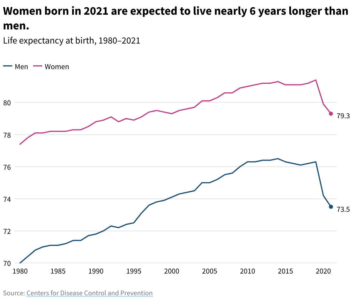 Line chart showing the life expectancy at birth for men and women in the US. Men have a lower life expectancy, and both lines have dropped since 2019 after gradually rising for decades. 