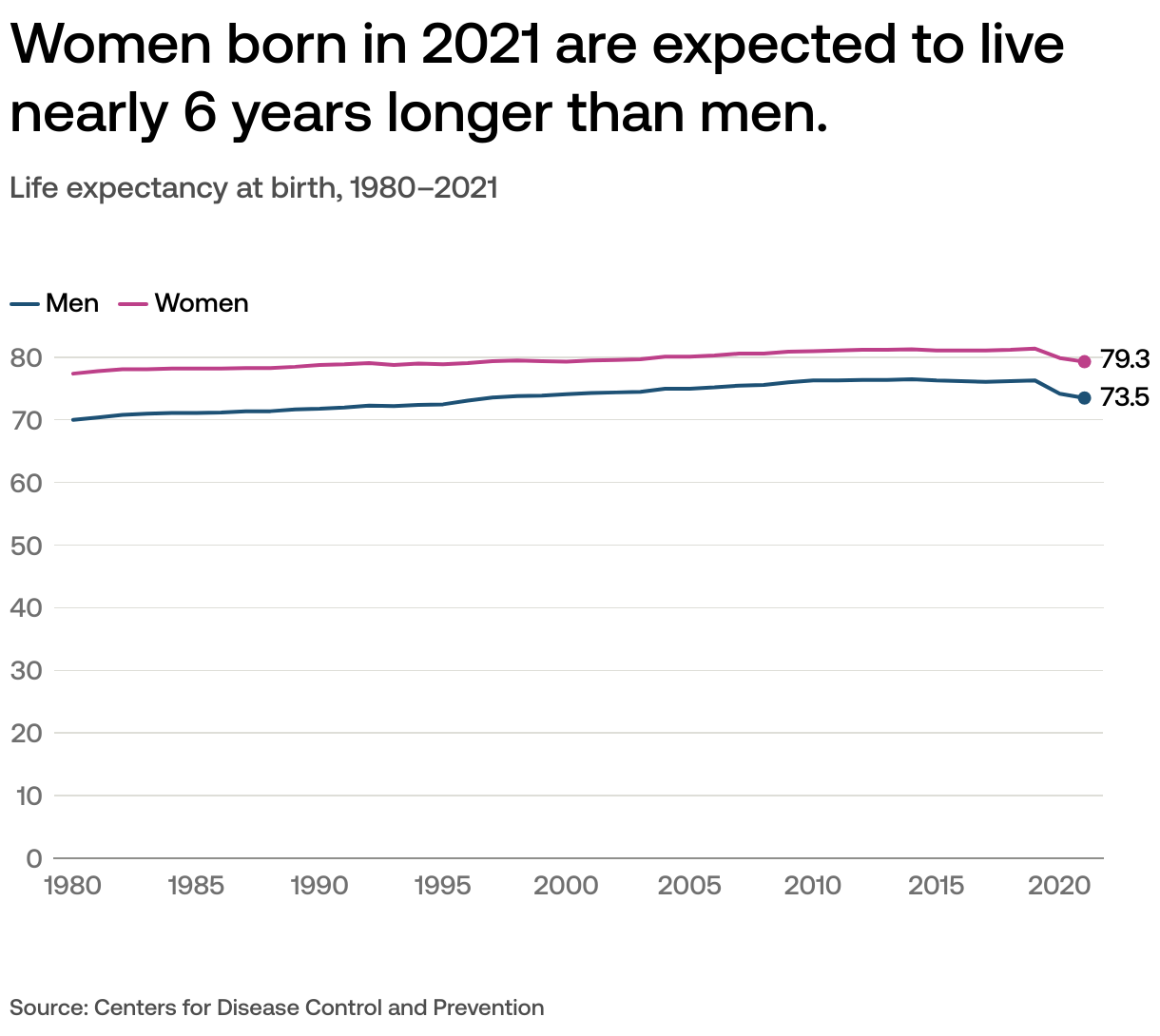 Line chart showing the life expectancy at birth for men and women in the US. Men have a lower life expectancy, and both lines have dropped since 2019 after gradually rising for decades. 